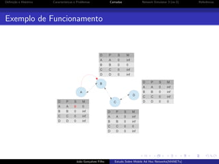 Deﬁni¸˜o e Hist´rico
ca
o

Caracter´
ısticas e Problemas

Camadas

Network Simulator 3 (ns-3)

Exemplo de Funcionamento

D

P

S

M

A

A

0

inf

B

B

0

0

C

C

0

inf

D

D

0

inf
D

D

D

P

S

M

A

A

0

B

0

inf

D

P

S

C

0

inf

A

A

0

D

0

inf

B

B

0

C

0

D

0

inf

C

C

0

inf

D

0

0

0

D

0

inf

C

B

inf

D

inf

B

M

C

M

0

0

B

S

A

D

A

P

A

B

inf

Jo˜o Gon¸alves Filho
a
c

C

Estudo Sobre Mobile Ad Hoc Networks(MANETs)

Referˆncias
e

 