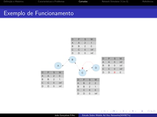 Deﬁni¸˜o e Hist´rico
ca
o

Caracter´
ısticas e Problemas

Camadas

Network Simulator 3 (ns-3)

Exemplo de Funcionamento

D

P

S

M

A

A

2

1

B

B

2

0

C

C

0

inf

D

D

0

inf
D

D

D

P

S

M

A

A

2

B

2

1

D

P

S

C

0

inf

A

B

2

D

0

inf

B

B

2

C

0

D

0

inf

C

C

0

inf

D

0

0

0

D

0

1

C

B

2

D

inf

B

M

C

M

0

0

B

S

A

D

A

P

A

B

inf

Jo˜o Gon¸alves Filho
a
c

C

Estudo Sobre Mobile Ad Hoc Networks(MANETs)

Referˆncias
e

 