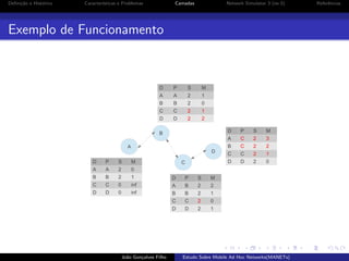 Deﬁni¸˜o e Hist´rico
ca
o

Caracter´
ısticas e Problemas

Camadas

Network Simulator 3 (ns-3)

Exemplo de Funcionamento

D

P

S

M

A

A

2

1

B

B

2

0

C

C

2

1

D

D

2

2
D

D

D

P

S

M

A

A

2

B

2

1

D

P

S

C

0

inf

A

B

2

D

0

inf

B

B

2

C

2

D

2

2

C

C

2

1

D

2

0

0

D

2

1

C

C

2

D

3

B

M

C

M

2

0

B

S

C

D

A

P

A

B

1

Jo˜o Gon¸alves Filho
a
c

C

Estudo Sobre Mobile Ad Hoc Networks(MANETs)

Referˆncias
e

 