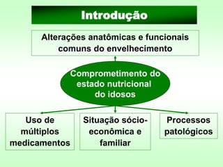 Introdução
Comprometimento do
estado nutricional
do idosos
Alterações anatômicas e funcionais
comuns do envelhecimento
Processos
patológicos
Uso de
múltiplos
medicamentos
Situação sócio-
econômica e
familiar
 