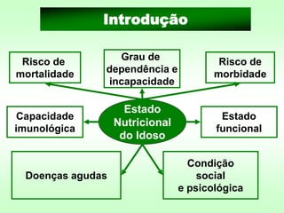 Introdução
Estado
Nutricional
do Idoso
Grau de
dependência e
incapacidade
Doenças agudas
Risco de
morbidade
Capacidade
imunológica
Estado
funcional
Condição
social
e psicológica
Risco de
mortalidade
 