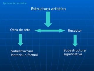 Estructura artística Obra de arte Receptor Subestructura  Material o formal Subestructura  significativa Apreciación artística 