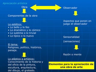 Obra Componentes de la obra Lo estético: Lo bello y lo feo Lo dramático y lo cómico Lo sublime o lo trivial Lo típico o lo nuevo El tema: Religioso, político, histórico,  paisaje. Lo plástico o artístico: Conocimiento de la historia y  del oficio de la pintura,  escultura, arquitectura,  del dibujo, el grabado. Observador Aspectos que ponen en juego el observador Sensorialidad (sensaciones) Razón o mente Elementos para la apreciación de  una obra de arte Apreciación artística 