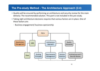 The Pre-study Method - The Architecture Approach (2-4) 
• Quality will be ensured by performing an architecture and security review for the main 
delivery: The recommended solution. This part is not included in this pre-study. 
• Taking right architecture decisions requires that various factors are in place. One of 
these factors are: 
- Business engagement/ business sponsorship 
10 
 