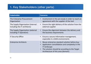 1. Key Stakeholders (other parts) 
Stakeholder Concerns 
The Enterprise Procurement 
Organisation 
• Involvement in the pre-study in order to reach an 
agreement with the supplier of the tool 
The Supply Organisation (internal: 
including the IT architects) 
• Ensure the right delivery of the solution from the 
external supplier 
The Supply Organisation (external 
including IT Operation) 
• Ensure the alignment between the delivery and 
the business requirements 
IT Security Office • Ensure a secure Information management, 
especially in a SAAS environments 
Enterprise Architects • Reuse enterprise standard solution before buy 
• Application consolidation and complexity in the 
IT landscape 
• The solution should be according to the Target 
Architecture of this area (domain) 
19 
 
