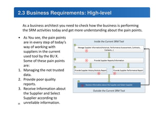 2.3 Business Requirements: High-level 
As a business architect you need to check how the business is performing 
the SRM activities today and get more understanding about the pain points. 
• As You see, the pain points 
are in every step of today’s 
way of working with 
suppliers in the current 
used tool by the BU X. 
Some of these pain points 
are: 
1. Managing the not trusted 
data. 
2. Provide poor quality 
reports. 
3. Receive Information about 
the Supplier and Select 
Supplier according to 
unreliable information. 35 
 