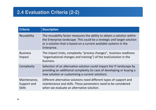 2.4 Evaluation Criteria (2-2) 
Criteria Description 
Reusability The reusability factor measures the ability to obtain a solution within 
the Enterprise landscape. This could be a strategic and target solution 
or a solution that is based on a current available systems in the 
Enterprise. 
Business 
Impact 
The impact (risks, complexity “process changes”, business readiness 
“organisational changes and training”) of the tool/solution in the 
business. 
Complexity Selection of an alternative solution could impact the IT-landscape by 
providing an additional complexity (in case of developing or buying a 
new solution or customizing a current solution). 
Maintenance, 
Support and 
Skills 
Different alternative solutions need different types of support and 
maintenance and skills. These parameters need to be considered 
when we evaluate an alternative solution. 
40 
 