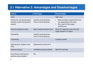 3.1 Alternative 2: Advantages and Disadvantages 
Criteria Advantages Disadvantages 
Costs High costs 
Fitness For use and purpose 
Used by many Business 
Solution (meet the business 
Units in the Enterprise. 
needs) 
• Many business requirements are 
not applicable by the tool. 
• Not a part of the target 
architecture 
Duration (Delivery time) Short implementation time Need for migration when the the 
target system is in place. 
Reusability Used by many Business 
Units in the Enterprise. 
Complexity Complex system 
Maintenance, Support and 
Skills 
Supported by internal IT 
Business Impact Available training material Need for training. 
According to enterprise’s 
policies and principles 
Yes 
46 
 