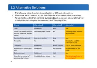 3.2 Alternative Solutions 
• The following table describes the evaluation of different alternatives. 
• Alternative 3 had the most acceptance from the main stakeholders (the users). 
• As we mentioned in the beginning, our job is to get consensus among all involved 
stakeholders including the Business and the IT Security Office 
Criteria Alternative 1 Alternative 2 Alternative 3 
Costs Not known High Low 
Fitness For use and purpose 
Solution (meet the business 
needs) 
Should be (in the future) No According to the business 
requirements 
Duration (Delivery time) Long-term solution Low Low 
Reusability Yes No Possible for usability 
within other units 
Complexity Not known Highly complex Easy to learn and adapt 
Maintenance, Support and 
Not known On premises On premises or in the 
Skills 
Cloud 
Business Impact Not known High Low 
According to enterprise’s 
policies and principles 
Should be (in the future) Yes The security part need to 
be investigated 
52 
 