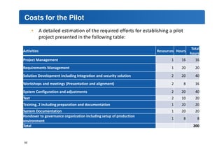 Costs for the Pilot 
• A detailed estimation of the required efforts for establishing a pilot 
project presented in the following table: 
Activities Resources Hours 
62 
Total 
hours 
Project Management 1 16 16 
Requirements Management 1 20 20 
Solution Development including Integration and security solution 2 20 40 
Workshops and meetings (Presentation and alignment) 2 8 16 
System Configuration and adjustments 2 20 40 
Test 2 10 20 
Training, 2 including preparation and documentation 1 20 20 
System Documentation 1 20 20 
Handover to governance organization including setup of production 
1 8 8 
environment 
Total 200 
 