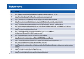 References 
67 
# Source 
1 http://www.cloudsecurityalliance.org/guidance/csaguide-dom12-v2.10.pdf 
2 http://en.wikipedia.org/wiki/Supplier_relationship_management 
3 http://www.pmi.org/Knowledge-Center/Requirements-Management.aspx 
4 http://www.opensecurityarchitecture.org/cms/definitions/it_security_requirements 
5 http://www.opensecurityarchitecture.org/cms/definitions/it_security_requirements 
6 http://www.opensecurityarchitecture.org/cms/library/patternlandscape/259-pattern-data-security 
7 http://www.coramodel.com/overview/ 
8 http://www.opengroup.org/johannesburg2011/Ulrich%20Kalex%20- 
%20Business%20Capability%20Management.pdf 
9 http://msdn.microsoft.com/en-us/library/ff359101.aspx 
10 http://msdn.microsoft.com/en-us/library/hh873308(v=vs.110).aspx 
11 http://www.codeproject.com/Articles/290606/Claim-based-Authetication-WIF-Part 
12 http://en.wikipedia.org/wiki/Cloud_computing_security 
13 http://azure.microsoft.com/en-us/documentation/articles/active-directory-dotnet-how-to-use-access-control/ 
14 http://www.gartner.com/technology/home.jsp 
15 http://www.pricing-matters.com/author/uiyervistaar-com/ 
 