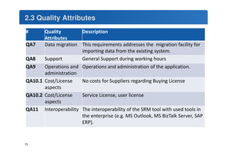 2.3 Quality Attributes 
# Quality 
Attributes 
Description 
QA7 Data migration This requirements addresses the migration facility for 
importing data from the existing system. 
QA8 Support General Support during working hours 
QA9 Operations and 
administration 
Operations and administration of the application. 
QA10.1 Cost/License 
aspects 
No costs for Suppliers regarding Buying License 
QA10.2 Cost/License 
aspects 
Service License, user license 
QA11 Interoperability The interoperability of the SRM tool with used tools in 
the enterprise (e.g. MS Outlook, MS BizTalk Server, SAP 
ERP). 
73 
