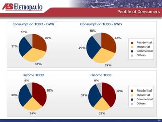Profile of Consumers


Consumption 1Q02 - GWh    Consumption 1Q03 - GWh

      10%                       10%

                    30%                       32%
                                                       Residential
27%                                                    Industrial
                          29%
                                                       Commercial
                                                       Others


              33%                       29%


      Income 1Q02               Income 1Q03
       8%                         8%


                    38%                       39%      Residential
30%                       31%                          Industrial
                                                       Commercial
                                                       Others


            24%                       22%

                                                                     10
 