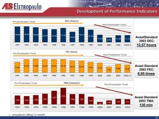 Development of Performance Indicators

      Pre-privatization Trend                          DEC (hours)
                                                                                                 Post-Privatization Trend



        18,66     18,76    18,06                   17,42                 18,21
                                   16,37   16,32                                 15,94
                                                              14,04
                                                                                         11,44                11,09     11,12
                                                                                                                                 AneelStandard
                                                                                                     8,99
                                                                                                                                   2003 DEC:
        1991      1992     1993    1994    1995    1996        1997      1998    1999    2000        2001     2002    1Q03(*)     12,57 hours
                                                           FEC (times)
       Pre-Privatization Trend
                                                                                                 Post-Privatization Trend




                 10,70     10,88   10,70   10,74   10,76      10,21      10,19                                                   Aneel Standard
         9,55                                                                    9,52    9,20                  8,68     8,38
                                                                                                     7,51                          2003 FEC:
        1991      1992     1993    1994    1995    1996        1997      1998    1999    2000        2001     2002    1Q03 (*)
                                                                                                                                  8,95 times

        Pre-Privatization Trend                      TMA (minutes)
                                                                                                  Post-Privatization Trend




                                                   215
                                           187                                                                                   Aneel Standard
         145                148    161                         158       159
                  139                                                            134
                                                                                                     100       114      111        2003 TMA:
                                                                                          87
        1991      1992     1993    1994    1995    1996       1997       1998    1999    2000        2001     2002     1Q03
                                                                                                                                   130 min

(*)   annualized rolling 12-month     .
                                                                                                                                               12
 