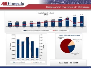 Background of Investments in Eletropaulo

                                                                        Installed Capacity x Market
                                                                                   (MVA)                                                                     12.556
                                                                                                                                               12.286
                                                                                                                                   11.903
                                                                                                                      11.737
                                                                                                       11.230
                                                                                              10.993                               6.273
                          10.677       10.689          10.638          10.751
10.594
                                                                                                       5.656          5.660
                                                                                              5.542                                                          5.528
                          4.746                                        5.287
4.630                                                   5.182                                                                                  5.237
                                        4.936
1992                      1993          1994            1995           1996                   1997     1998           1999         2000        2001          2002

                                                Nominal Capacity of the System ETD+ESD+ETSD                     Market (ETD+ESD+ETSD)



                 38000                                                          400                                    Capex 2002 - R$ 180.376 Thous.
                                                                                                                    Distribution
                                                                                350
                 37000                                                                                                 66%
                                                                                                                                               Subtransmission
                                                                                300                                                                 13%
                 36000
                                                                                250
  GWh - Thous.




                                                                                      R$ MM


                 35000                                                          200

                                                                                150
                 34000
                                                                                100
                                                                                                                                            Administrative
                 33000                                                                                                                          21%
                                                                                50

                 32000                                                          0
                            1998     1999       2000     2001       2002

                         Investments (Capex)                   Consumption - GWh
                                                                                                                      Capex 1Q03 = R$ 38 MM

                                                                                                                                                                      13
 