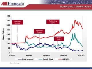 Eletropaulo’s Market Value


               400

               350           Russian                                 Rationing
                              Crises                                  Starts
               300
Basis Points




               250                                     Argentina
                                                         Crises
               200
                                                                                 WTC’s
               150                                                               Strike

               100

                50

                0
                jan/98                      abr/99             ago/00                dez/01        mar/03

                                         Eletropaulo           Brazil Risk                R$/US$
                     Source: Bloomberg




                                                                                                            15
 