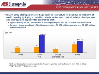 Debt restructuring process in 1Q2003


 In July 2002 Eletropaulo started a process to restructure its debt due to problems of
 credit liquidity by trying to establish a balance between maturity dates of obligations
 and Eletropaulo’s capacity for generating cash
     Approximately R$ 880 million (net of funding) was paid and R$ 1.5 billion was refinanced
     Between January and April of 2003 approximately R$ 282 million was paid and R$ 371 million
     was renegotiated


(R$ MM)
                                             221 (*)


                                                                                              150(**)

                                                                                        105

             65                       70
                                                                43



               jan/03                   fev/03                   mar/03                    abr/03
                                           PAID               RENEGOTIATED




   (*) CP and Bladex’s Loan (was renegotiated in February – pushing back final maturity from 2005 to 2006).
   (**) 2nd Serie of 7th Debentures issue.



                                                                                                              17
 