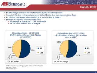 1Q2003 Debt

In 2002 hedge contracts were not renewed due to lack of credit lines
As part of the debt restructuring process 66% of Dollar debt was converted into Reais
In 1Q2003, Eletropaulo maintained 45% of its total debt in Dollars
Eletropaulo regained access to hedge lines
     total hedge in March 2003 - US$ 110 million
     14,2% of total Dollar debt is hedged




        Consolidated debt - 12/31/2002                                Consolidated debt – 03/31/2003
      (R$ 5.91 billion, of which R$ 2.7 billion                     (R$ 5.8 billion, of which R$ 2.6 billion
                   were in US$)*                                                 were in US$)*

                                                                     45%


    46%                                                   R$                                                   R$
                                           54%
                                                          US$                                                  US$
                                                                                              55%


  9% w/ hedge                                                      14,2% w/ hedge

(*) The amounts were exchanged by Ptax in the end of each month:
Dec/ 2002 – 3,533
March/ 2003 – 3,353

                                                                                                                     18
 