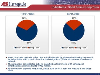 Indebtness - Short Term x Long Term

             12/31/2002                                    03/31/2003

              32%                                               27%




                     68%                                        73%

        Short Term    Long Term                        Short Term     Long Term




short term debt does not reflect the actual schedule for payments maturing because it
includes debts with breach of contractual obligations (financial covenants) and cross-
default.
The amount of consolidated debt re-classified as Short Term with schedule of
amortizations unaltered is R$ 1,922 million.
By schedule of payment maturities, about 40% of total debt will mature in the short
term
                                                                                         19
 