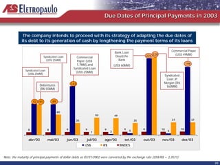 Due Dates of Principal Payments in 2003


             The company intends to proceed with its strategy of adapting the due dates of
            its debt to its generation of cash by lengthening the payment terms of its loans

                                                                                                                                  Commercial Paper
                                                                                      Bank Loan
                                                                                                                   228
                                                                                                               225 228              (US$ 49MM)
                             Syndicated Loan            Commercial                    Deustche                 225
                               (US$ 25MM)                Paper (US$                     Bank
                                                        7,7MM) and                    (US$ 60MM)                                             199
                                                                                                                                             199
                                                      Syndicated Loan
               Syndicated Loan
                                                        (US$ 25MM)
                 (US$ 25MM)
                                                                                                                          Syndicated
                                                                                                                           Loan JP
                                                     143
                                                    143                                                                   Morgan (R$
                         Debentures                                                                                        160MM)
                         (R$ 55MM)


                     92 91
                     92 91            89
                                     89


                                           60
                                                                        50            49
                                                           35                                         35                          37               37


                 8               8              9               9            9               9             9             10             10
                                                                                  3               5                           5
                                                                    1


                 abr/03          mai/03         jun/03           jul/03      ago/03          set/03        out/03        nov/03         dez/03
                                                                US$          R$            BNDES


Note: the maturity of principal payments of dollar debts as 03/31/2002 were converted by the exchange rate (US$/R$ = 3,3531)
                                                                                                                                                        20
 