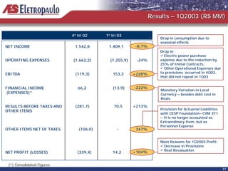Results – 1Q2003 (R$ MM)


                            4o tri 02    1o tri 03
                                                                  Drop in consumption due to
                                                                  seasonal effects
NET INCOME                   1.542,8      1.409,1      -8,7%
                                                                  Drop in:
                                                                    Electric power purchase
OPERATING EXPENSES          (1.662,2)      (1.255,9)    -24%      expense due to the reduction by
                                                                  25% of Initial Contracts,
                                                                    Other Operational Expenses due
EBITDA                       (119,3)        153,2      +228%      to provisions occurred in 4Q02,
                                                                  that did not repeat in 1Q03


FINANCIAL INCOME               66,2         (13,9)     -222%
                                                                  Monetary Variation in Local
 (EXPENSES)*                                                      Currency – besides debt cost in
                                                                  Reais

RESULTS BEFORE TAXES AND     (281,7)         70,5      +213%
                                                                  Provision for Actuarial Liabilities
OTHER ITEMS
                                                                  with CESP Foundation– CVM 371
                                                                  – It is no longer accounted as
                                                                  Extraordinary Item, but as
                                                                  Personnel Expense
OTHER ITEMS NET OF TAXES       (106,0)         -        347%


                                                                  Main Reasons for 1Q2003 Profit:
                                                                   Decrease in Provisions
                                                                   Real Revaluation
NET PROFIT (LOSSES)            (339,4)      14,2       +104%


 (*) Consolidated Figures
                                                                                                        21
 
