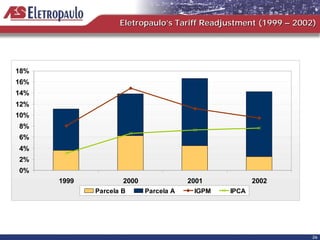 Eletropaulo’s Tariff Readjustment (1999 – 2002)




18%
16%
14%
12%
10%
8%
6%
4%
2%
0%
      1999           2000               2001           2002
             Parcela B      Parcela A    IGPM   IPCA




                                                                 26
 