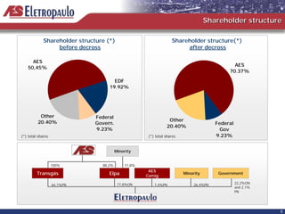 Shareholder structure

             Shareholder structure (*)                             Shareholder structure(*)
                  before decross                                        after decross

      AES
                                                                                               AES
    50,45%
                                                                                             70.37%

                                      EDF
                                    19.92%




          Other                Federal
         20.40%                                                  Other
                               Govern.                                                  Federal
                                                                20.40%
                               9.23%                                                      Gov
(*) total shares                                      (*) total shares                  9.23%


                                         Minority


                   100%          88,2%       11,8%
                                                      AES
         Transgás                   Elpa             Cemig
                                                                         Minority        Government

                                          77,8%ON                                                 22,2%ON
                   64,1%PN                               7,4%PN               26,4%PN
                                                                                                  and 2,1%
                                                                                                  PN




                                                                                                             5
 