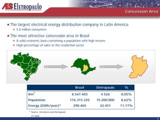 Concession Area


The largest electrical energy distribution company in Latin America
   5.0 million consumers

The most attractive concession area in Brasil
   A solid economic basis containing a population with high income
   High percentage of sales to the residential sector




                                                      Brazil     Eletropaulo     %
                2
           Km                                       8.547.403      4.526       0,05%
           Population                              176.315.325   15.200.000    8,62%
           Energy (GWh/year)*                       290.465        32.451      11,17%
            * Source: Eletrobrás and Eletropaulo
              FY 2002
                                                                                               6
 