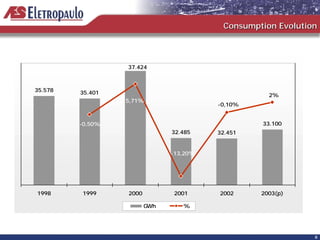 Consumption Evolution




                  37.424



35.578   35.401                                     2%
                  5,71%
                                         -0,10%


         -0,50%                                   33.100
                               32.485    32.451


                               -13,20%




1998     1999     2000         2001      2002     2003(p)

                         GWh      %




                                                              8
 