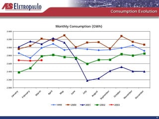 Consumption Evolution


                                        Monthly Consumption (GWh)
3.400



3.200



3.000



2.800



2.600



2.400



2.200



2.000




                                                                                                       r




                                                                                                                   r
                                    l




                                                 ne




                                                         ly




                                                                                 r
                            h
                   y




                                          ay
         y




                                                                                          er
                                                                   st
                                  ri




                                                                                                    be




                                                                                                                be
                                                                              be
                    r




                           c
       ar




                                                       Ju
                                Ap
                 ua




                                                                gu




                                                                                        ob
                                               Ju
                        ar




                                         M




                                                                                                   em




                                                                                                               em
     nu




                                                                              em
                        M
               br




                                                              Au




                                                                                      ct
   Ja




                                                                                                ov




                                                                                                           ec
                                                                           pt




                                                                                     O
             Fe




                                                                                               N
                                                                        Se




                                                                                                           D
                                        1999    2000      2001           2002         2003




                                                                                                                       9
 