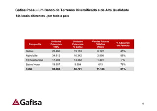 Gafisa Possui um Banco de Terrenos Diversificado e de Alta Qualidade
144 locais diferentes , por todo o país




                         Unidades         Unidades     Vendas Futuras
                                                                        % Adquirido
         Companhia       Potenciais       Potenciais      %Gafisa
                                                                        em Permuta
                           100%            % Gafisa        (R$bn)
       Gafisa             26.466           19.163          6.122           45%
       AlphaVille         34.612           16.342          2.998           98%
       Fit Residencial    17.203           13.382          1.401           7%
       Bairro Novo        19.807            9.904           615            78%
       Total              98.088           58.791         11.136           81%




                                                                                      10
 