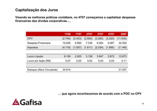 Capitalização dos Juros
Visando as melhores práticas contábeis, no 4T07 começamos a capitalizar despesas
financeiras das dívidas corporativas….



                                        1T08     1T07      2T07      3T07      4T07        2007
       CPV                            (2.749)   (2.433)   (2.600)   (3.283)   (3.220)   (11.535)
       Despesa Financeira             16.626     6.865     7.339     9.264     9.087     32.554
       Impostos                       (4.718)   (1.507)   (1.611)   (2.034)   (1.995)    (7.146)


       Lucro Líquido                   9.159     2.925     3.128     3.947     3.872     13.873
       Lucro por Ação (R$)              0,07      0,02      0,02      0,03      0,03       0,11


       Estoque (Ativo Circulante)     34.914                                             21.037




                                    … que agora reconhecemos de acordo com o POC no CPV


                                                                                                   14
 