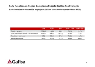 Forte Resultado de Vendas Contratadas Impacta Backlog Positivamente
R$665 milhões de resultados a apropriar (79% de crescimento comparado ao 1T07)




                                                   1T08       4Q07      1T07      1T08 x 1T07   1T08 x 4T07
  Receita a apropriar                             1.725,9     1.526,6   985,7       75,1%         13,1%
  Custo das unidades vendidas a ser Reconhecido   (1.060,7)   (943,2)   (613,8)     72,8%         12,5%
  Resultados a reconhecer                          665,2      583,4     371,9       78,9%         14,0%
  Margem a reconhecer                              38,5%      38,2%     37,7%       80bps         30bps




                                                                                                              16
 