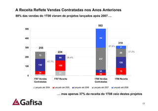 A Receita Reflete Vendas Contratadas nos Anos Anteriores
88% das vendas do 1T08 vieram de projetos lançados após 2007….


                                                                              502
      500



      400                                                                       204

                                                                                                  319
                                                                                         87.8%      31
      300       255
                                     224                                                           88        37.3%
                75
      200                              64      28.4%
                                                                               237
                          87.7%                                                                    120
               130                    109
      100

                                                                                33                 70
                34                     51
                15                                                              26                 11
       0                                                     0
            1T07 Vendas           1T07 Receita                            1T08 Vendas         1T08 Receita
            Contratadas                                                   Contratadas

            Lançado até 2004      Lançado até 2005     Lançado até 2006   Lançado até 2007   Lançado até 2008


                                     … mas apenas 37% da receita do 1T08 veio destes projetos


                                                                                                                     17
 