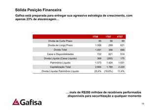Sólida Posição Financeira
Gafisa está preparada para entregar sua agressiva estratégia de crescimento, com
apenas 23% de alavancagem…




                                                         1T08         1T07     4T07
                        Dívida de Curto Prazo                   85       56       69
                       Dívida de Longo Prazo               1.006        299      621
                             Dívida Total                  1.091        356      689
                      Caixa e Disponibilidades              722         621      514
                    Dívida Líquida (Caixa Líquido)          369        (265)     175
                         Patrimônio Líquido                1.573      1.424    1.531
                         Capitalização Total               2.664      1.780    2.220
                  Dívida Líquida/ Patrimônio Líquido      23,4%      (18,6%)   11,4%




                                        … mais de R$200 milhões de recebíveis performados
                                         disponíveis para securitização a qualquer momento

                                                                                             19
 