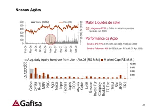 Nossas Ações


 600                        Volume (R$ MM)                                      Price (R$)                 40
                                                                                                           35
                                                                                                                Maior Liquidez do setor
 500
                                                                                                           30     Listagem na NYSE: a Gafisa é a única incorporadora
 400                                                                                                       25     brasileira com ADR’s
 300                                                                                                       20
 200                                                                                                       15
 100
                                                                                                           10   Performance da Ação
                                                                                                           5
   0                                                                                                       0    Desde o IPO: 97% de R$18,50 para R$36,49 (30 Abr, 2008)
                 May-06


                                   Oct-06




                                                              May-07


                                                                                Oct-07
       Feb-06


                          Jul-06


                                            Dec-06
                                                     Mar-07


                                                                       Aug-07


                                                                                         Jan-08
                                                                                                  Mar-08
                                                                                                                Desde o Follow on: 40% de R$26,00 para R$36,49 (30 Apr, 2008)




                Avg. daily equity turnover from Jan - Abr.08 (R$ M M )                                                            M arket Cap (R$ M M )
   120                                                                                                                                                         12.000
   100
                                                                                                                                                               9.000
    80
    60                                                                                                                                                         6.000
    40
                                                                                                                                                               3.000
    20
     0                                                                                                                                                         -
                      CCDI
                       PDG
                     Gafisa




                       Inpar




                 Invest Tur




                      JHSF
                      MRV

                       Agra
                     Tenda

                   Tecnisa



                     Klabin

                   Brascan




                        São

                       CR2
                     Rossi




                      Trisul
                     Lopes




                 Rodobens
                    EZ Tec
                    Cyrela




                    Abyara

                      Even


                 Company
                                                                                                                                                                                20
 
