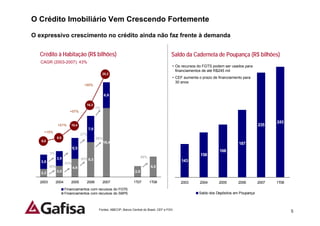 O Crédito Imobiliário Vem Crescendo Fortemente

O expressivo crescimento no crédito ainda não faz frente à demanda


  Crédito à Habitação (R$ bilhões)                                                              Saldo da Caderneta de Poupança (R$ bilhões)
   CAGR (2003-2007): 43%
                                                                                                 • Os recursos do FGTS podem ser usados para
                                                                                                   financiamentos de até R$245 mil
                                                   25,3
                                                                                                 • CEF aumenta o prazo de financiamento para
                                                                                                   30 anos
                                  +55%

                                                   6,9

                                    16,3
                                             -1%
                        +57%


                                                                                                                                                        243
               +51%     10,4                                                                                                                     235
                                       7,0
    +15%
                                 27%
               6,9                           98%
   6,0                                             18,4                                                                              187
                        41%
                         5,5
                                                                                                                          168
         3%                                                                                                     158
               3,9                                                           88%
                                 90% 9,3
   3,8                                                                                               143
                     63%
         36%               4,9                                                     5,5
   2,2         3,0                                                     2,9

  2003        2004      2005        2006           2007               1T07         1T08              2003       2004      2005       2006        2007   1T08
                     Financiamentos com recursos do FGTS
                     Financiamentos com recursos do SBPE                                                       Saldo dos Depósitos em Poupança



                                               Fontes: ABECIP, Banco Central do Brasil, CEF e FGV.
                                                                                                                                                               5
 