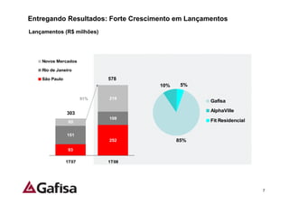 Entregando Resultados: Forte Crescimento em Lançamentos
Lançamentos (R$ milhões)




    Novos Mercados

    Rio de Janeiro

    São Paulo                578
                                    10%    5%

                       91%   218
                                                  Gafisa

                                                  AlphaVille
                303
                             108
                 60                               Fit Residencial

                151
                             252          85%
                93

                1T07         1T08




                                                                    7
 