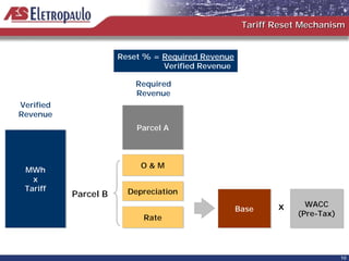 Tariff Reset Mechanism


                      Reset % = Required Revenue
                                Verified Revenue

                          Required
                          Revenue
Verified
Revenue
                          Parcel A
                          Parcel A



                           O&M
                           O&M
 MWh
 MWh
   x
   x
 Tariff
 Tariff                 Depreciation
                        Depreciation
           Parcel B
                                                           x     WACC
                                                                 WACC
                                                   Base
                                                   Base
                                                               (Pre-Tax)
                                                               (Pre-Tax)
                           Rate
                           Rate



                                                                           10
 