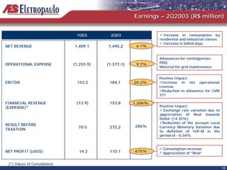 Earnings – 2Q2003 (R$ million)


                               1Q03         2Q03                 Increase in consumption by
                                                               residential and industrial classes
                                                                 Increase in billed days
NET REVENUE                   1,409.1     1,495.2
                                          1.495,2      6.1%


                                                               Allowances for contingencies;
OPERATIONAL EXPENSE           (1,255.9)   (1,377.1)
                                          (1.377,1)    9.7%    PDD;
                                                               Material for grid maintenance


                                                               Positive Impact:
EBITDA                          153.2      184,1
                                           184.1      20.2%      Increase in net operational
                                                               revenue
                                                                 Reduction in allowance for CVM
                                                               371

FINANCIAL REVENUE              (13.9)      153,8
                                           153.8      1,206%
(EXPENSE)*                                                     Positive Impact:
                                                                 Exchange rate variation due to
                                                               appreciation of Real towards
                                                               Dollar (14.35%)
                                                                 Reduction of the account Local
RESULT BEFORE                                         286%
                                70.5       272.2
                                           272,2               Currency Monetary Variation due
TAXATION
                                                               to deflation of IGP-M in the
                                                               period of - 0.34%


                                                                 Consumption increase
NET PROFIT (LOSS)               14.2       110.1      675%       Appreciation of “Real”


 (*) Values of Consolidated
                                                                                                    18
 