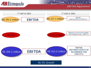 EBITDA Adjustment


               1st Half of 2002                        1st Half of 2003
                                                                           EBITDA
                                        R$ 337.3 million
R$ 394.2 million          EBITDA                                (with the effect of CVM 371)




                                                               Allowance for Actuarial Liability
                                                               with Fundação Cesp – CVM 371
     R$ 0.00                              R$ 215.7 million




                                                                      EBITDA
                                                                (WITHOUT EFFECT OF
R$ 394.2 million
R$ 394.2 million          EBITDA        R$ 553.0 million
                                        R$ 553.0 million          ALLOWANCE FOR
                                                                     CVM 371)



                                  40.3% Growth
                                                                                                   19
 