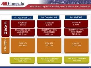 Fundação Cesp Accountability on Expenses with Personnel




1st Quarter 03          2st Quarter 03             1st Half 03

    SPONSOR                 SPONSOR                  SPONSOR
     2.8 mn                  2.9 mn                   5.7 mn

 RESERVES TO BE          RESERVES TO BE           RESERVES TO BE
   AMORTIZED               AMORTIZED                AMORTIZED
    62.0 mn                 65.2 mn                  127.2 mn




    CVM 371                 CVM 371                  CVM 371
    123.6 mn                92.1 mn                  215.7 mn




TOTAL ACCOUNTED         TOTAL ACCOUNTED          TOTAL ACCOUNTED
    188,4 mn                160,2 mn                 348,6 mn


                                                                    20
 
