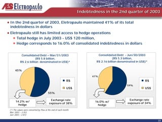Indebtedness in the 2nd quarter of 2003

In the 2nd quarter of 2003, Eletropaulo maintained 41% of its total
indebtedness in dollars
Eletropaulo still has limited access to hedge operations
    Total hedge in July 2003 - US$ 120 million,
    Hedge corresponds to 16.0% of consolidated indebtedness in dollars


            Consolidated Debt – Mar/31/2003                                 Consolidated Debt - Jun/30/2003
                       (R$ 5.8 billion,                                                (R$ 5.3 billion,
           R$ 2.6 billion denominated in US$)*                             R$ 2.16 billion denominated in US$)*


     45%

                                                                         41%
                                                            R$                                               R$
                                                                                                59%
                                                            US$                                              US$
                                        55%

                                          Exchange rate                                          Exchange rate
      14.2% w/                                                            16.0% w/
                                         exposure of 38%                                        exposure of 34%
        hedge                                                               hedge
(*) The values were converted by Ptax at the end of each month:
Mar/ 2003 – 3.353
Jun/ 2003 – 2.872

                                                                                                                   22
 