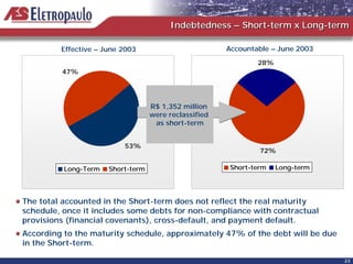 Indebtedness – Short-term x Long-term

         Effective – June 2003                         Accountable – June 2003

                                                               28%
         47%




                                   R$ 1,352 million
                                   were reclassified
                                    as short-term


                          53%
                                                               72%

          Long-Term   Short-term                       Short-term    Long-term




The total accounted in the Short-term does not reflect the real maturity
schedule, once it includes some debts for non-compliance with contractual
provisions (financial covenants), cross-default, and payment default.
According to the maturity schedule, approximately 47% of the debt will be due
in the Short-term.

                                                                                 23
 