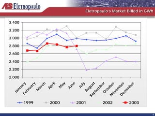 Eletropaulo’s Market Billed in GWh

3.400

3.200

3.000

2.800

2.600

2.400

2.200

2.000


                                               st


                                                 r
                      ay
           y




                             ne
                  l




                                    ly




                                                r
         ch




                                       o v er
          ry




                                                r
                ri




                                              be




                                              be

                                             be
        ar




                                     Se g u
                                  Ju
               Ap




                                            ob
      ua




                      M
       ar




                           Ju
     nu




                                           em




                                           em

                                          em
                                          Au
    M
    br




                                          ct
  Ja




                                        pt




                                        ec
                                         O
 Fe




                                      D
                                     N
        1999    2000              2001           2002         2003

                                                                          4
 