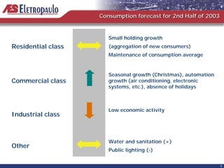 Consumption forecast for 2nd Half of 2003


                       Small holding growth
Residential class      (aggregation of new consumers)
                       Maintenance of consumption average


                       Seasonal growth (Christmas), automation
Commercial class       growth (air conditioning, electronic
                       systems, etc.), absence of holidays



                       Low economic activity
Industrial class



                       Water and sanitation (+)
Other
                       Public lighting (-)


                                                                 5
 