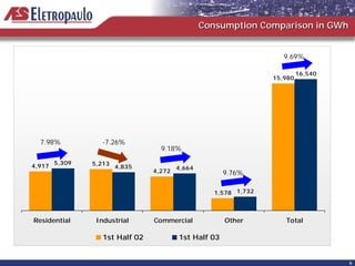Consumption Comparison in GWh


                                                                     9.69%

                                                                           16,540
                                                                  15,980




  7.98%           -7.26%
                                   9.18%

        5,309   5,213
4,917                   4,835            4,664
                                 4,272                 9.76%

                                                    1,578 1,732



Residential      Industrial      Commercial            Other         Total

                   1st Half 02           1st Half 03


                                                                                    6
 