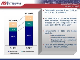 Investments During
                                                        1st Half of 2003

                                    Eletropaulo invested from 1998 to
                                    2002 – R$1,438 million.
                    R$ 50 MM

                       17%          1st half of 2003 – R$ 88 million
R$ 38 MM                            were invested, accounting for an
                                    increase of 3% compared to the
                       15%
  20%                               same period in the prior year.

  14%
                                    Investments in 2003 are being
                                    made in:
                       68%                Grid Maintenance
  66%
                                          Connection of New Customers
                                          Improvement in consumers’
                                          service rendering
                                    Total of Investments projected for
                                    the year – R$ 206 million.
1st Q 03             2ndQ 03

Distribution     Sub-transmission
Administrative



                                                                         8
 