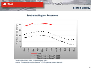 Stored Energy


                                     Southeast Region Reservoirs


                          80
 % of Max Stored Energy




                          60


                          40


                          20


                          0




                                                                                      Oct

                                                                                            Nov
                                                  Apr




                                                              Jun




                                                                          Aug
                                                                    Jul
                                                        May




                                                                                                  Dec
                                            Mar
                               Jan

                                      Feb




                                                                                Sep
                                                  2005
                                                  Risk Aversion Curve* - 2005
                                                  Risk Aversion Curve* - 2006
* Risk aversion curve in the Southeast region - ONS
Source: “Operador Nacional do Sistema” – ONS (National System Operator)


                                                                                                             23
 