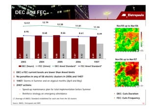 DEC and FEC

                12.57                 12.79
                                                    12.38
                                                                         11.81                          Nov/05 up to Mar/06
                                                                                          11.34

                8.95
                                      8.68              8.66                  8.61             8.49
       8.21


                 6.91




                              8.94


                                       6.41




                                                 9.08


                                                         6.83




                                                                       7.87


                                                                               5.52




                                                                                        8.49


                                                                                                5.80
                                                                                                       Nov/06 up to Mar/07
          2003                   2004               2005                  2006             1H07

              DEC (hours)       FEC (times)      DEC Aneel Standard*           FEC Aneel Standard*


    DEC e FEC current levels are lower than Aneel limits
    No penalties in any of 58 electric clusters in 2006 and 1H07
    1H07: Storms in Summer and on atypical months (April and May)
    2H07 actions:
        – Speed-up maintenance plan for total implementation before Summer
        – Reinforce strategy on emergency attendance                                                    DEC: Cuts Duration

(*) Average of ANEEL Standard established for each one from the 58 clusters                             FEC: Cuts Frequency

Source: ANEEL, Eletropaulo and INPE                                                                                           10
 